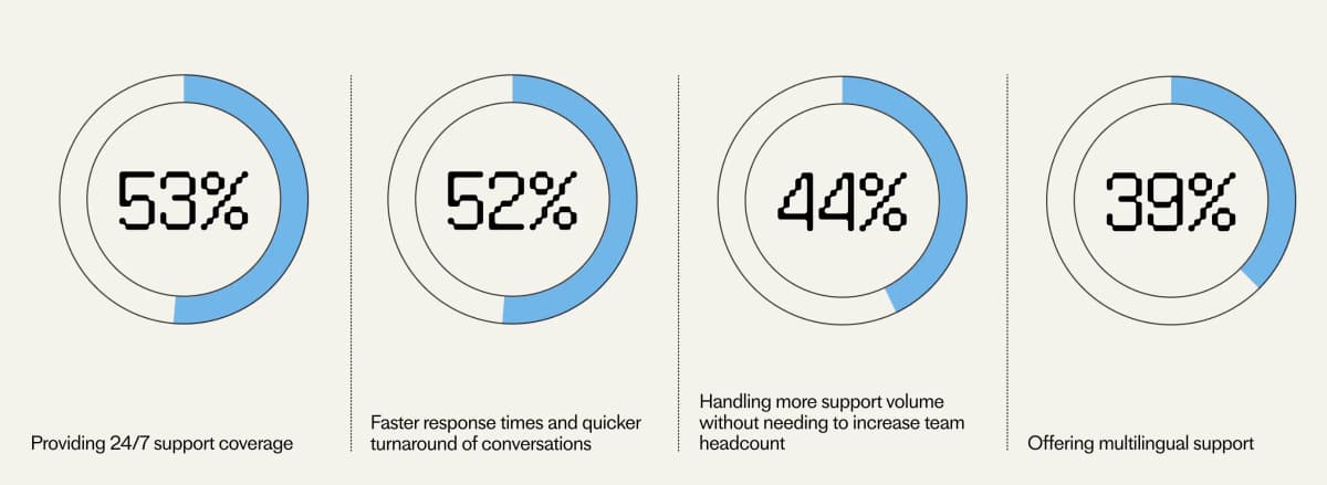 AI Customer Service Efficiency